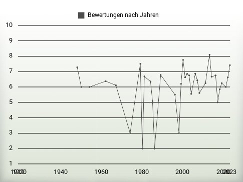 Bewertungen nach Jahren