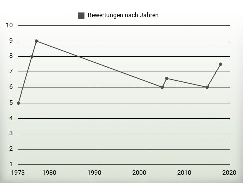 Bewertungen nach Jahren