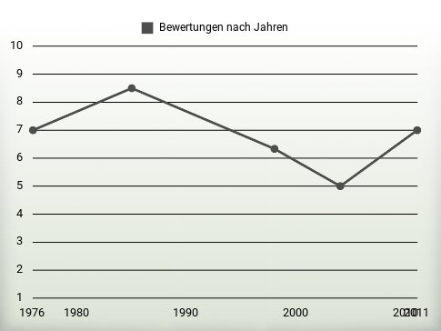 Bewertungen nach Jahren