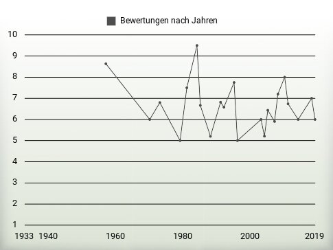 Bewertungen nach Jahren