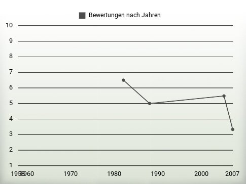 Bewertungen nach Jahren