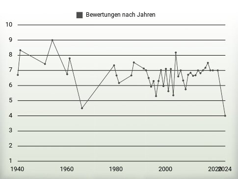 Bewertungen nach Jahren