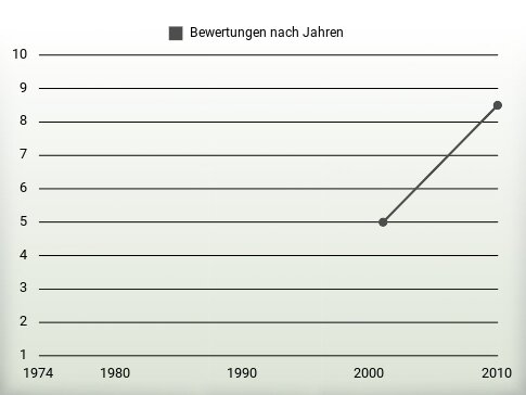 Bewertungen nach Jahren