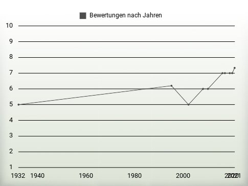 Bewertungen nach Jahren