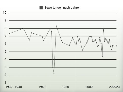 Bewertungen nach Jahren