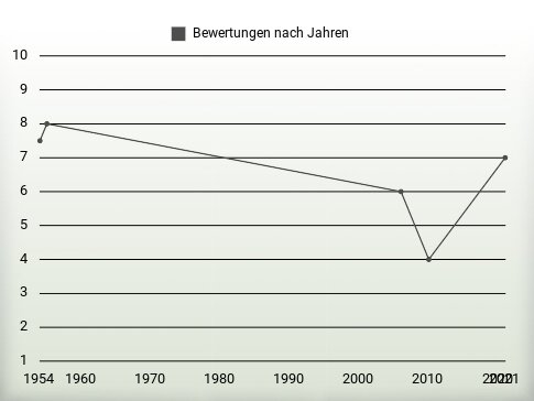 Bewertungen nach Jahren