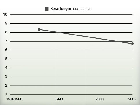 Bewertungen nach Jahren