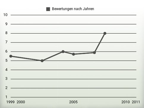 Bewertungen nach Jahren