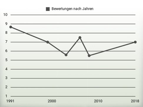 Bewertungen nach Jahren