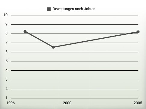 Bewertungen nach Jahren