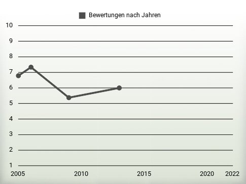 Bewertungen nach Jahren