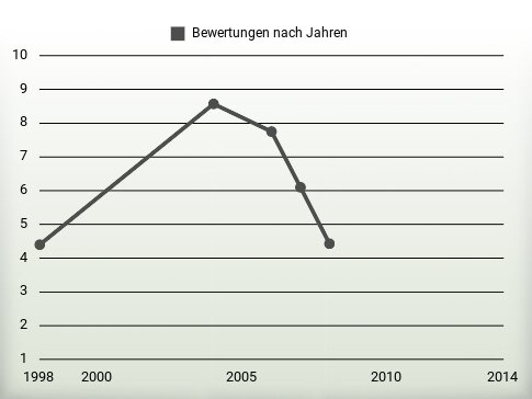 Bewertungen nach Jahren