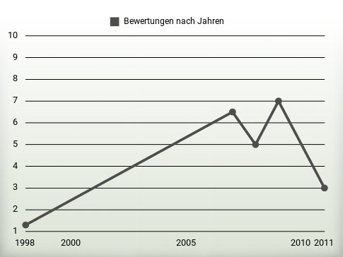 Bewertungen nach Jahren