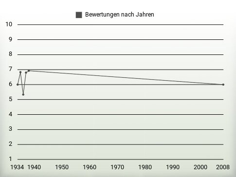 Bewertungen nach Jahren