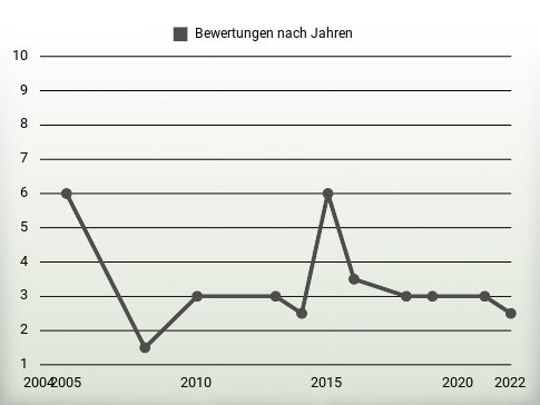 Bewertungen nach Jahren