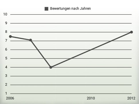 Bewertungen nach Jahren