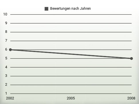 Bewertungen nach Jahren