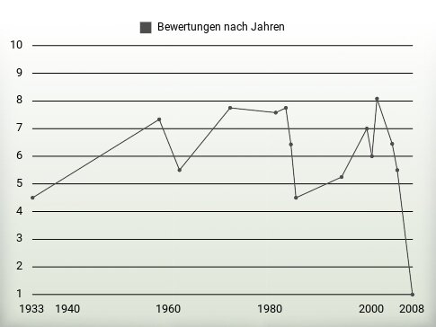 Bewertungen nach Jahren