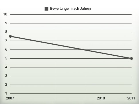 Bewertungen nach Jahren