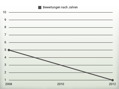 Bewertungen nach Jahren