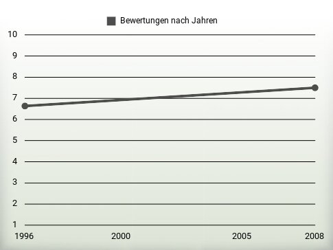 Bewertungen nach Jahren