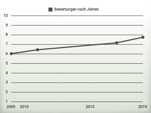 Bewertungen nach Jahren