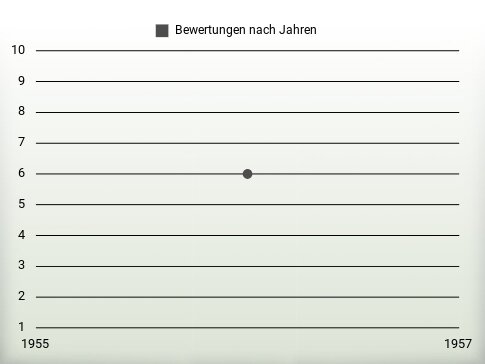 Bewertungen nach Jahren