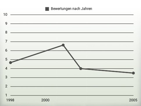 Bewertungen nach Jahren