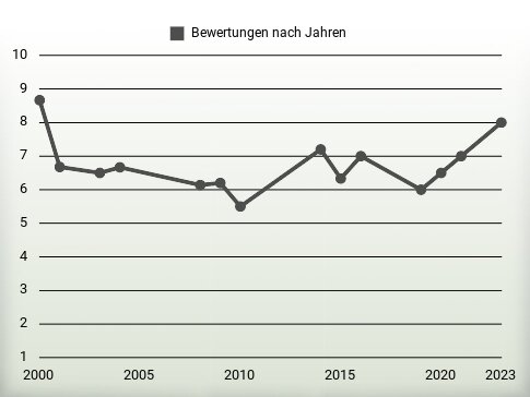 Bewertungen nach Jahren