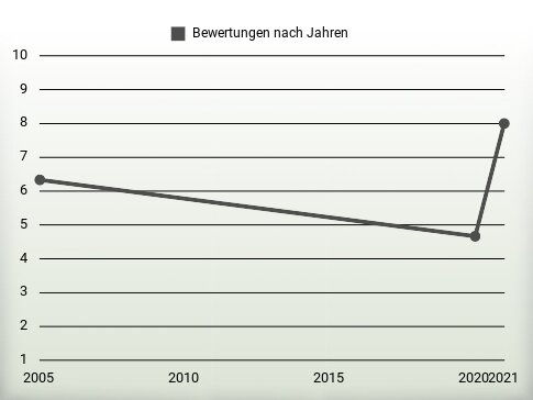 Bewertungen nach Jahren