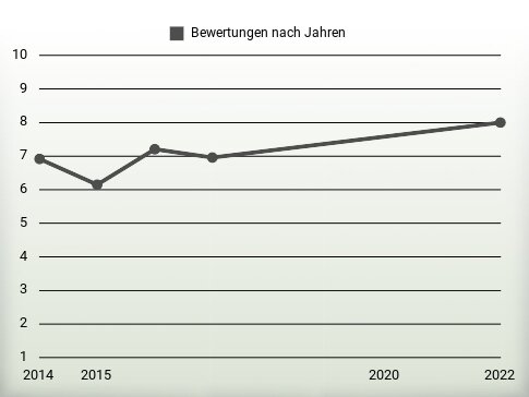 Bewertungen nach Jahren