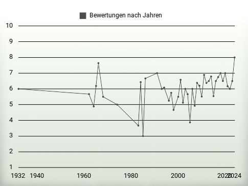 Bewertungen nach Jahren