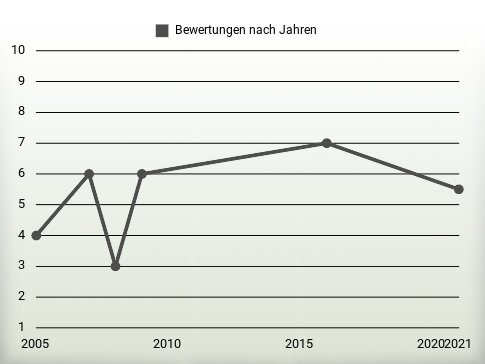 Bewertungen nach Jahren