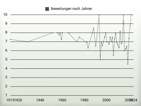 Bewertungen nach Jahren