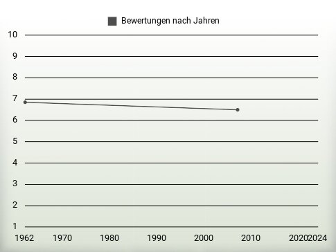 Bewertungen nach Jahren