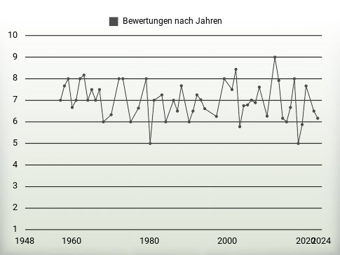 Bewertungen nach Jahren