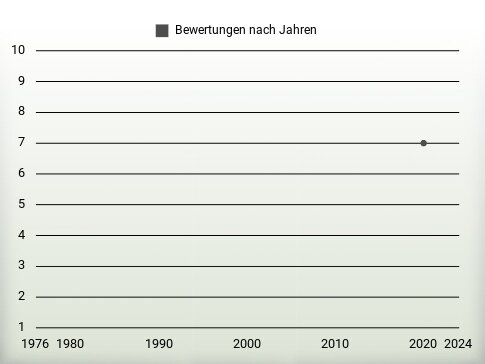 Bewertungen nach Jahren