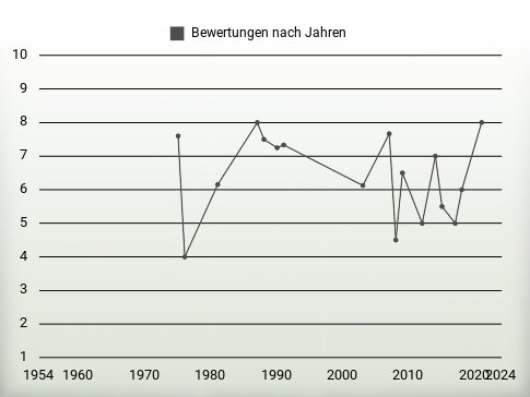 Bewertungen nach Jahren