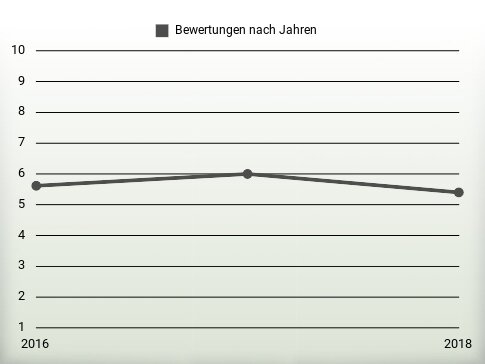 Bewertungen nach Jahren