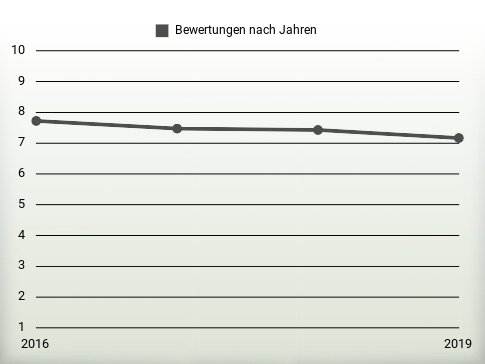 Bewertungen nach Jahren