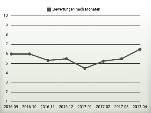 Bewertungen nach Jahren