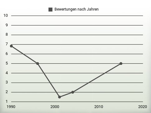 Bewertungen nach Jahren