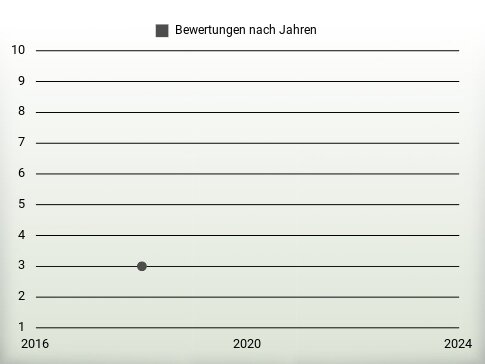 Bewertungen nach Jahren