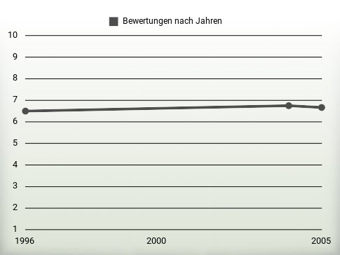 Bewertungen nach Jahren