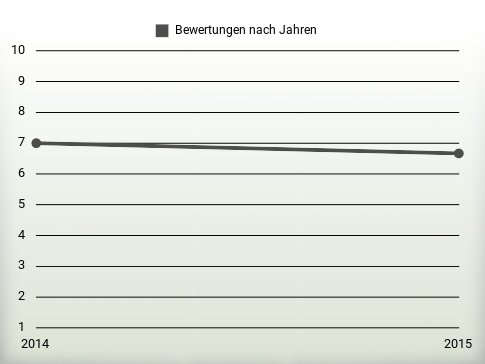 Bewertungen nach Jahren