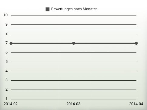 Bewertungen nach Jahren