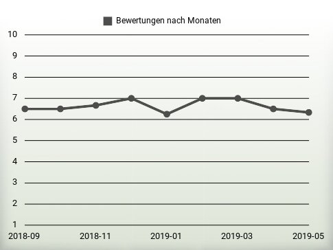 Bewertungen nach Jahren