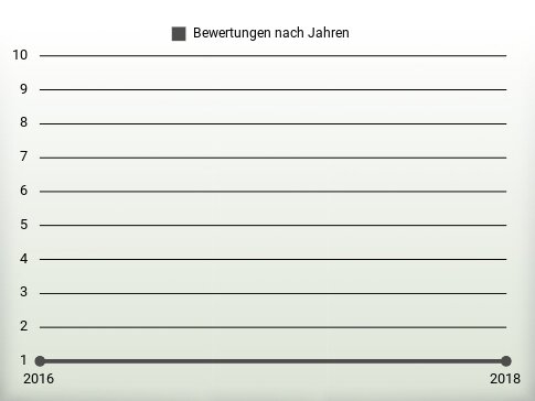 Bewertungen nach Jahren