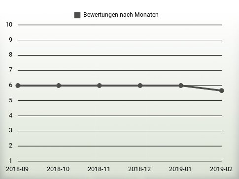 Bewertungen nach Jahren