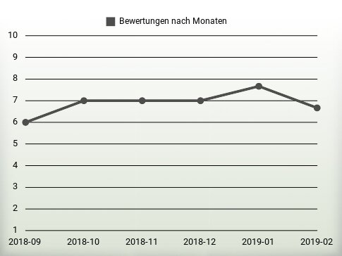 Bewertungen nach Jahren